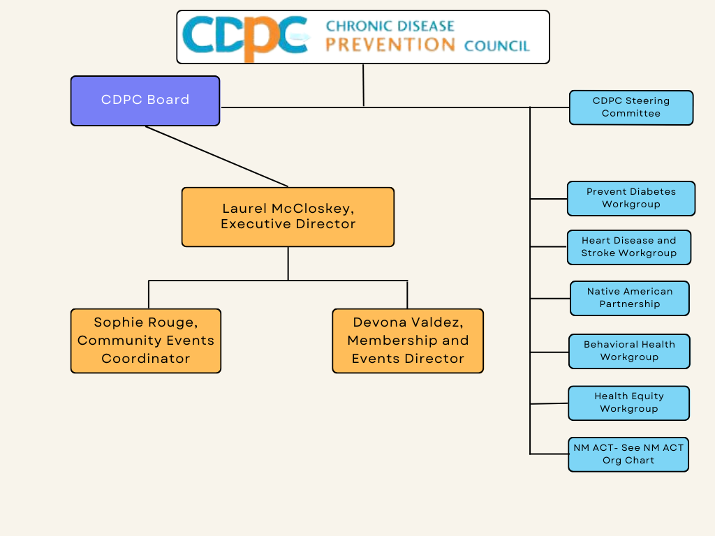 CDPC Organizational Chart_